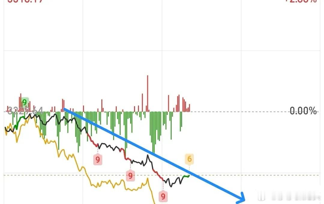 今天杀出来这么多恐慌盘，应该就是昨天追高的散户，真的挺可惜的，昨天赚的没够今天亏