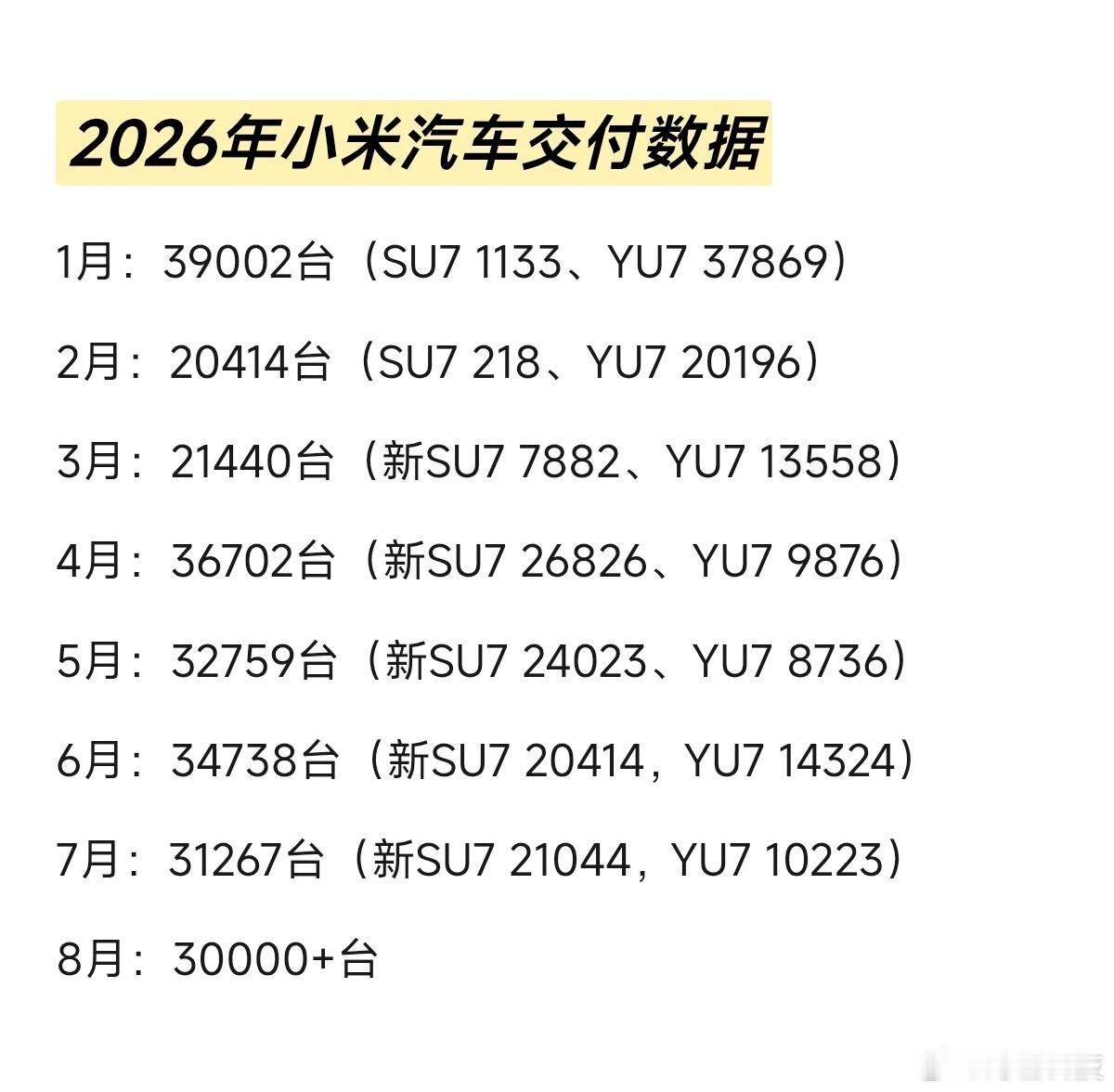 小米 8 月交付量 30000+台，附带 1-8 月销量数据。现在小米已经是平销