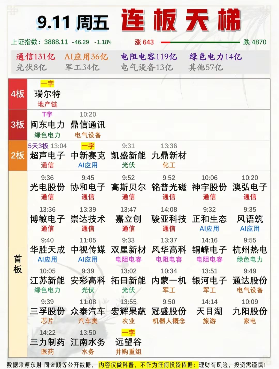 大盘大跌，科技硬件逆势走强！周五涨停板+游资龙虎榜复盘整理。
 
9月11日周五