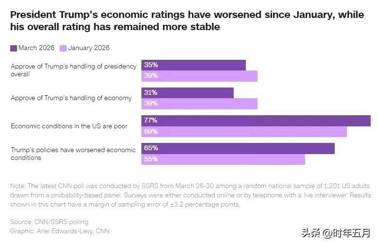特朗普在经济管理方面的支持率创下新低，跌至31% —— CNN与SSRS公司联合