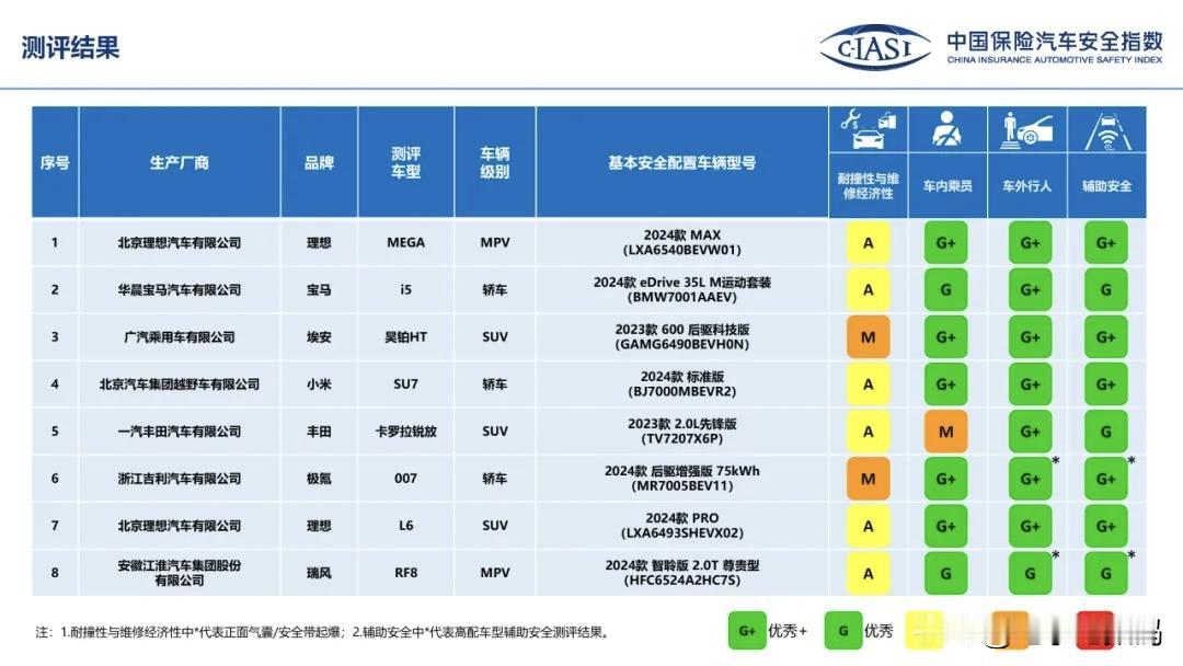 小米SU7这可没得黑了吧！
#中保研首撞小米SU7：碰撞工况0缺陷#
中保研官方