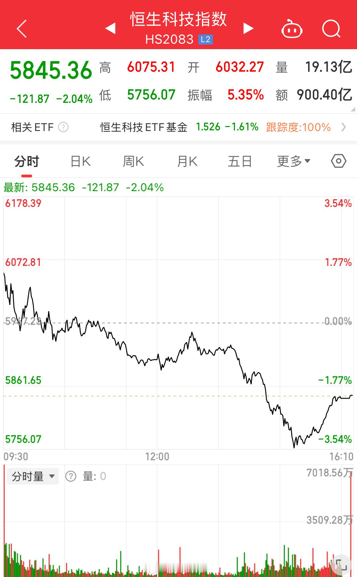 恒指跳水[努力]怎么不跌多点真是急死人了[打脸] ​​​