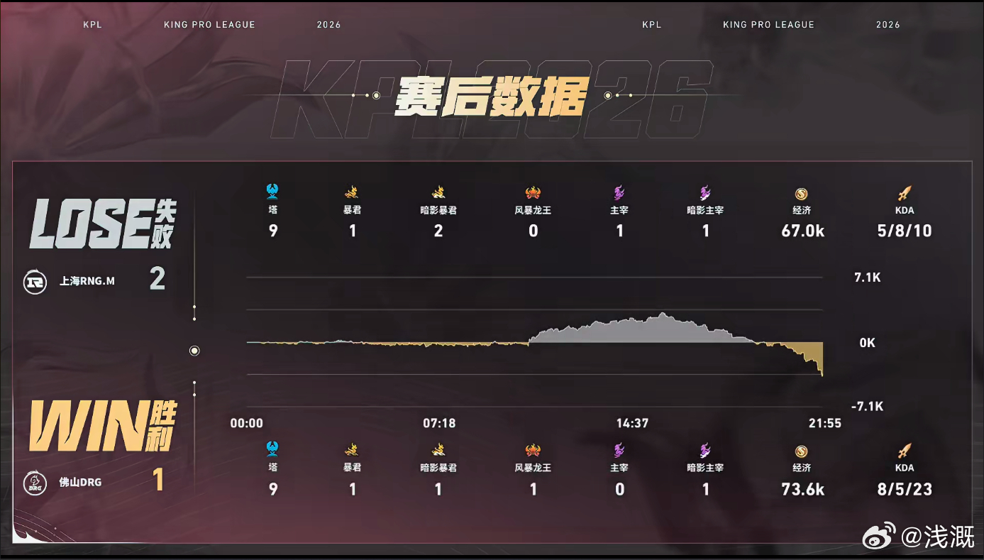 小小阳关键抢龙翻盘DRG对战RNGM绝境全靠小小阳撑住！云缨接连控下三条大龙，稳
