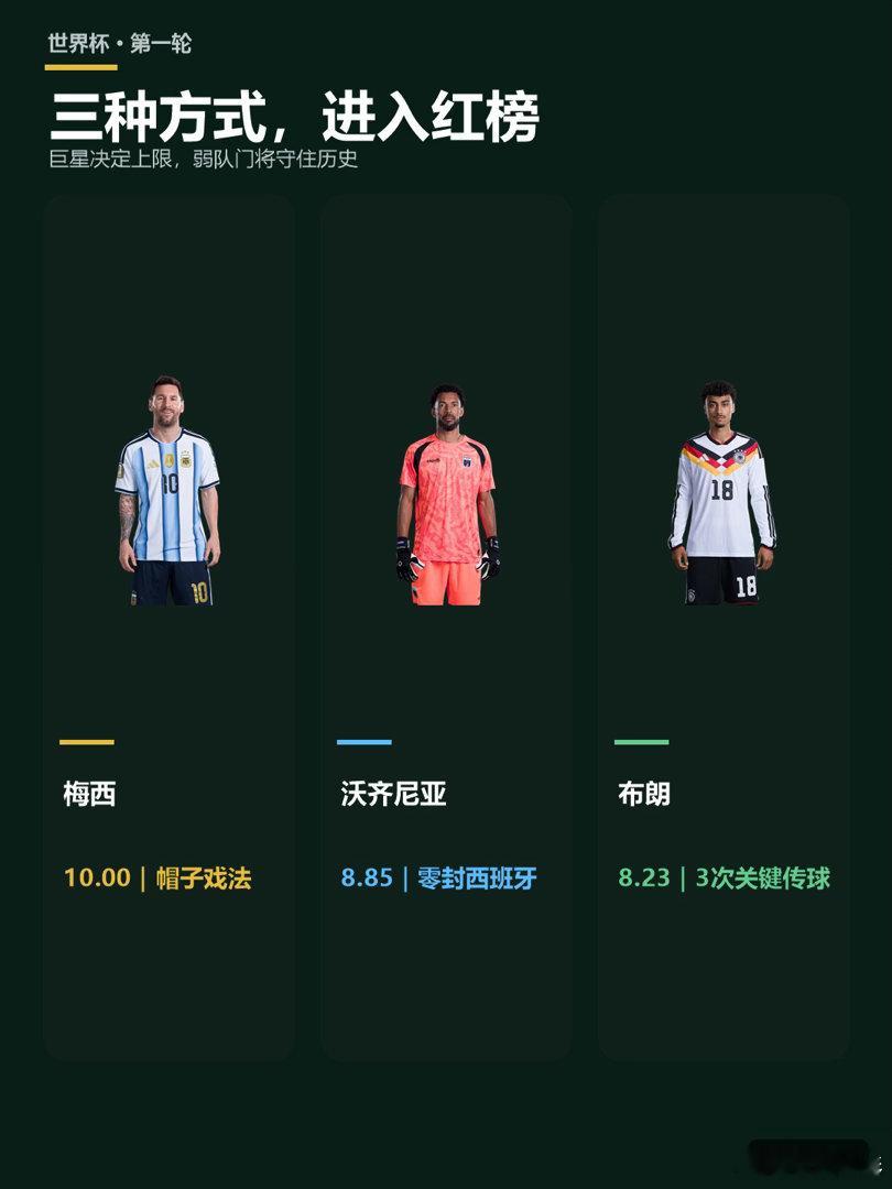 世界杯首轮最佳阵容前锋你选谁梅西满分，毫无争议。但剩下两个位置，姆巴佩的爆点、凯
