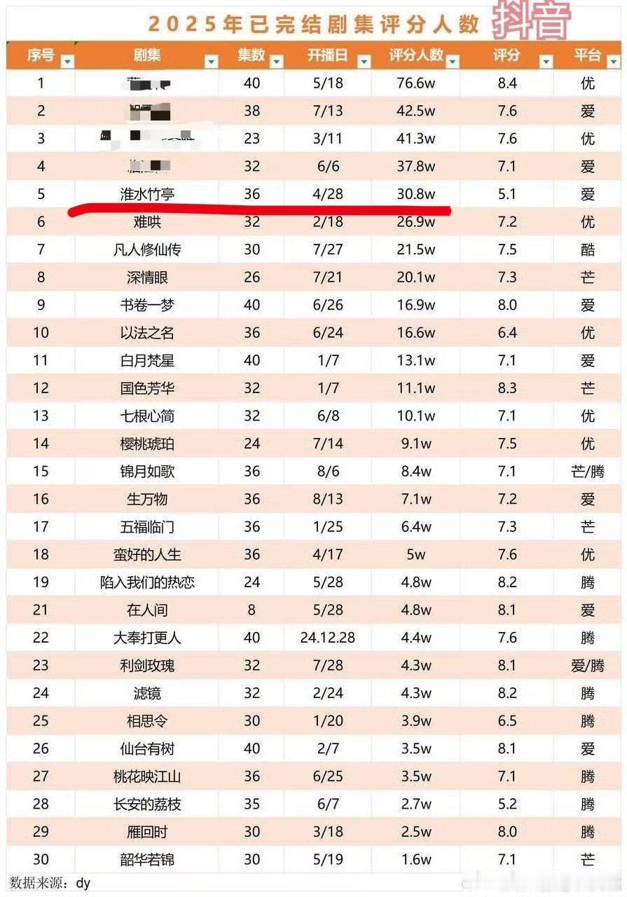 2025已完结剧集🫘评分人数，看下沉市场数据。 刘诗诗《淮水竹亭》评分人数排年