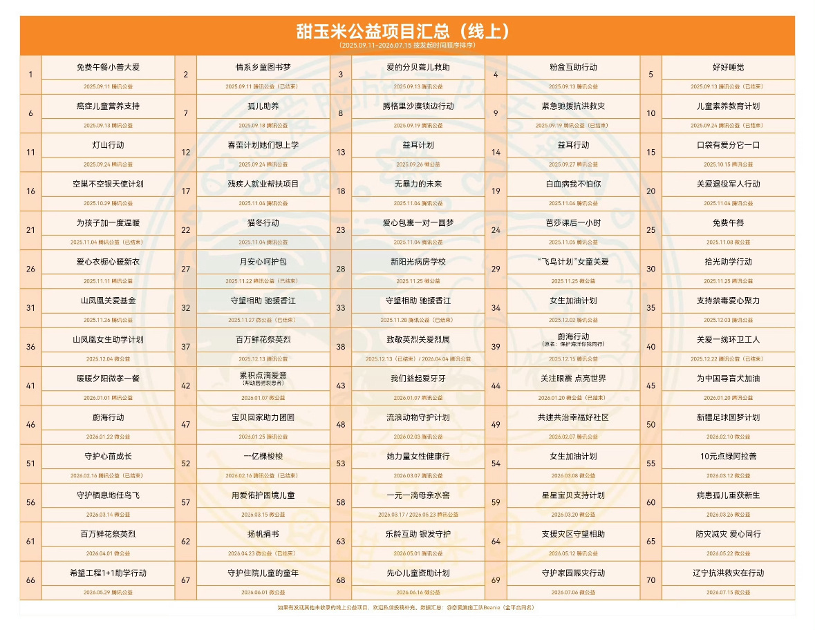 甜玉米用温情致敬老兵｜甜玉米公益捐款超1500万元甜玉米一直在公益的路上，用行动