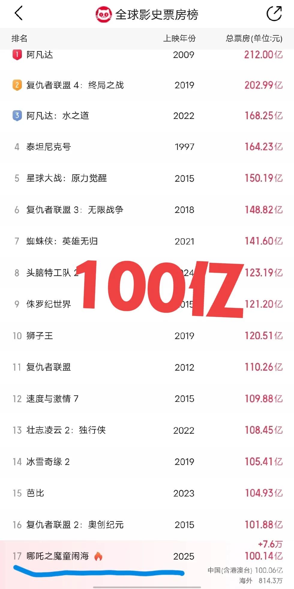 哪吒2终于在100亿人民币票房的时候，进入全球票房排行榜前列。看第一名的时候，就