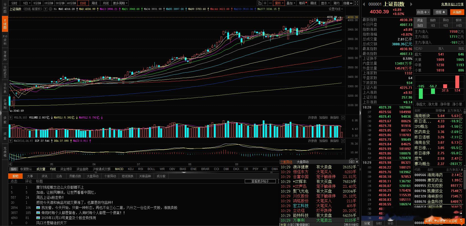 上证率先翻红，新高了。但个股也从开盘800家红盘到现在3000家了，慢慢回来了，