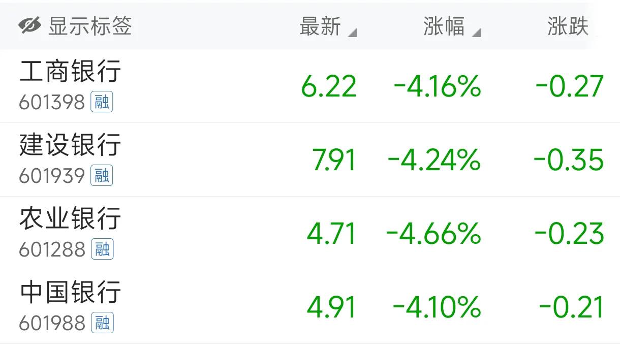 银行股回调，自弹自唱的游戏要结束了？
A股跌得只剩下银行股了，所谓护盘！
但真不