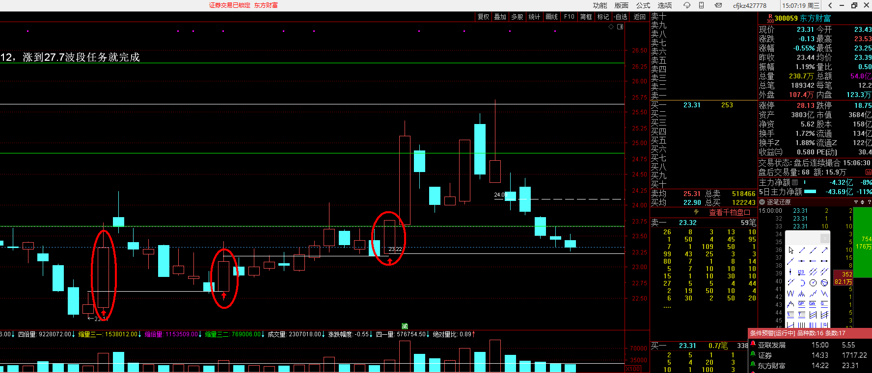 此外，东方财富三级金阶依然完整，这个位置不能因为指数或者行业指数震荡，你又悲观了