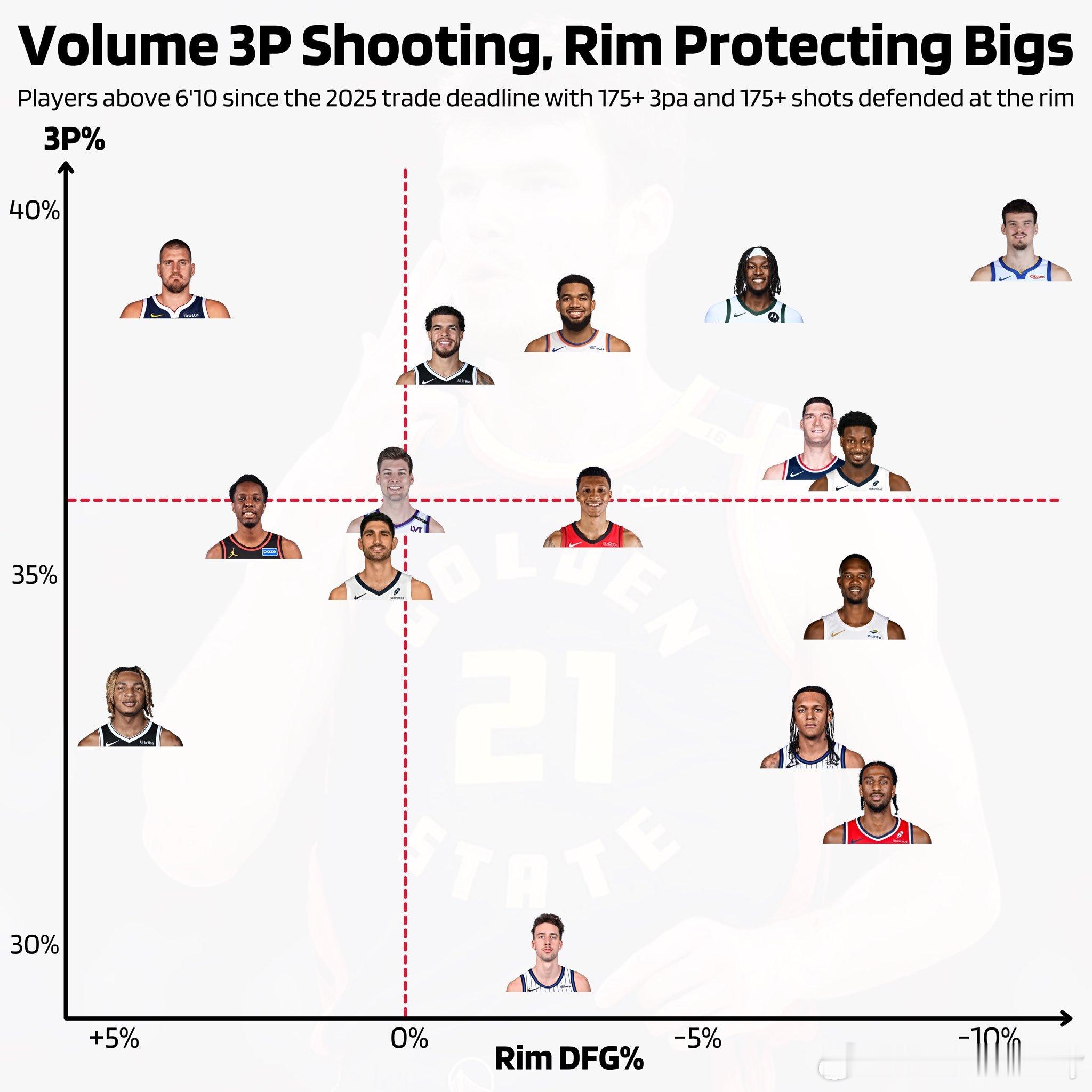 上数据感受波斯特攻防两端的进步！！！！自今年2月交易截止日以来，有16位身高6尺