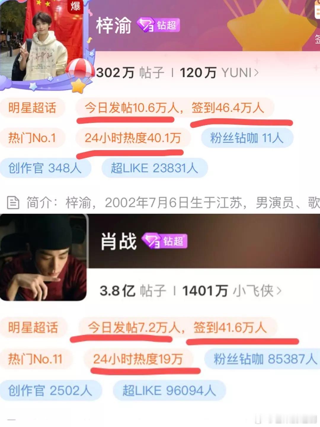 田雷的事把梓渝虐到粉了，各种数据全面赶超曾经的顶流 ​​​