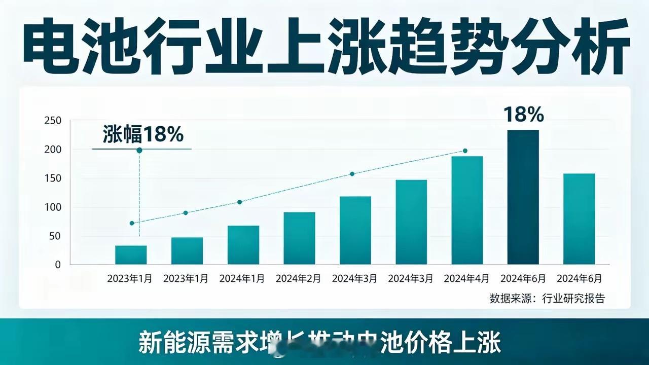 一文带你看懂，电池行业现在是上涨起点还是终点，电池行业可以长期关注吗？一、为什么