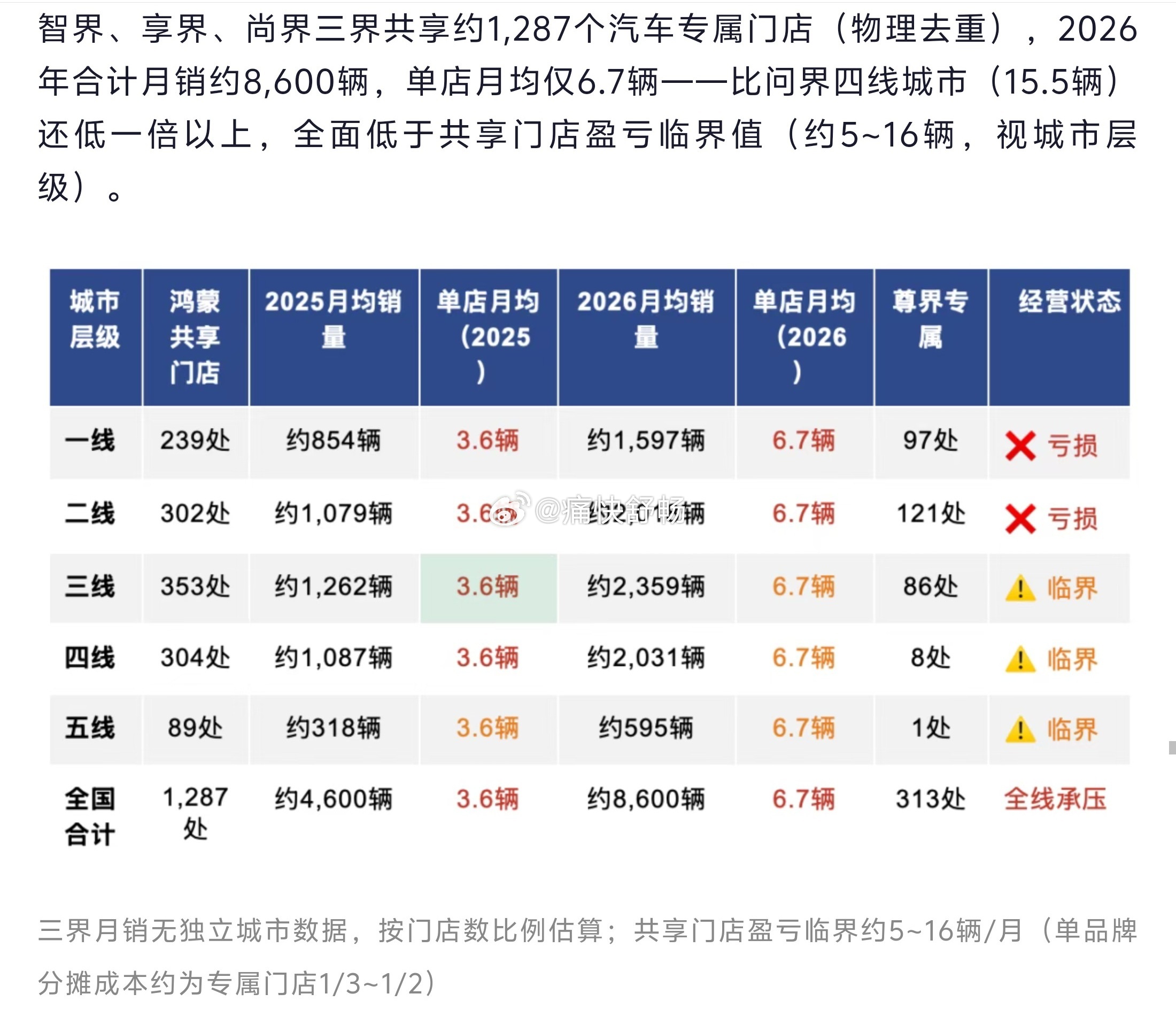 智界、享界和尚界的渠道与单店销量整体的经销商渠道压力还是不小的单店6~7辆的月销