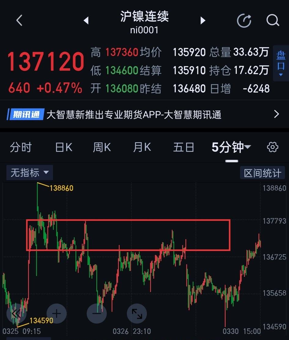 沪镍，近期多头有望华丽转身。              日盘，沪镍短暂跌破135