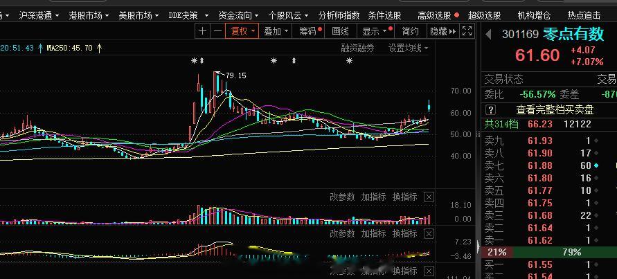 今天短线上旭哥的方向是数据确权这块，我个人去了它#A股[超话]# ​​​