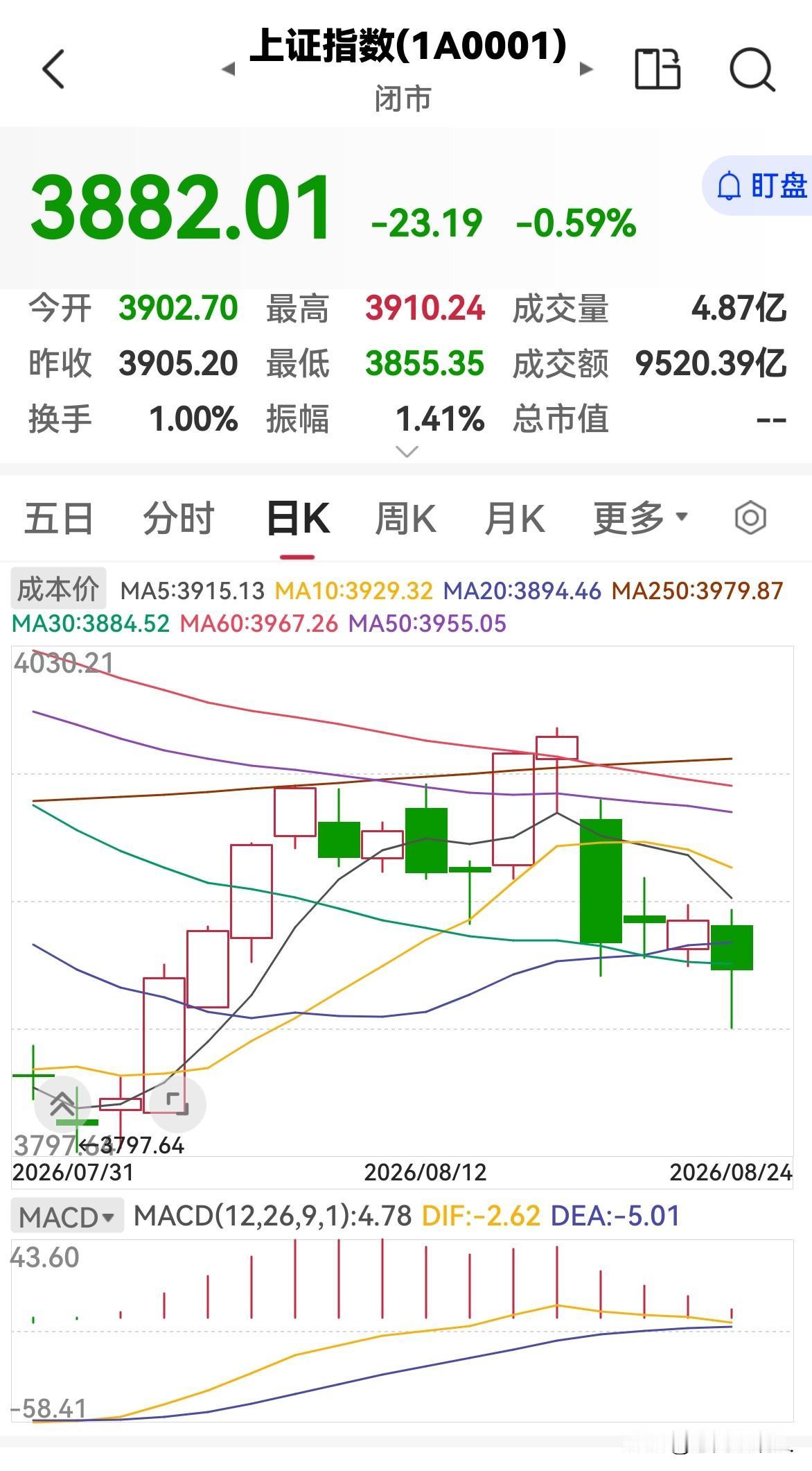今天股市全天放量下跌，明天会涨吗？

今天股市全天低开低走，放量下跌，三大指数均