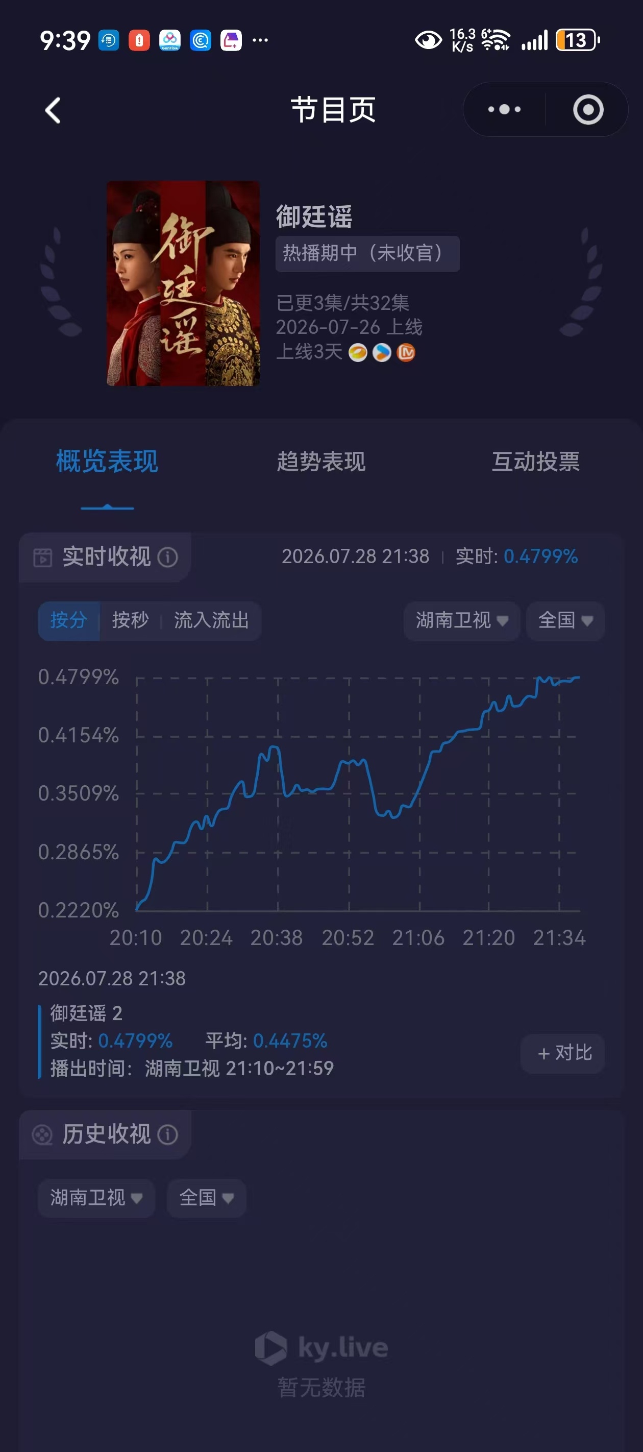 御廷谣开播口碑御廷谣开播收视率御廷谣看了吗，收视率如何？蹲一个开播口碑反馈 