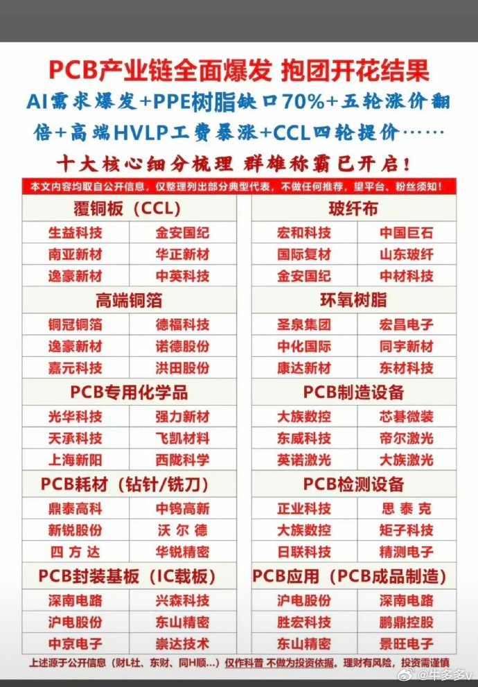 PCB产业链：全线爆发！十大细分领域龙头股整理：1.覆铜板+玻纤布2.高端铜箔+