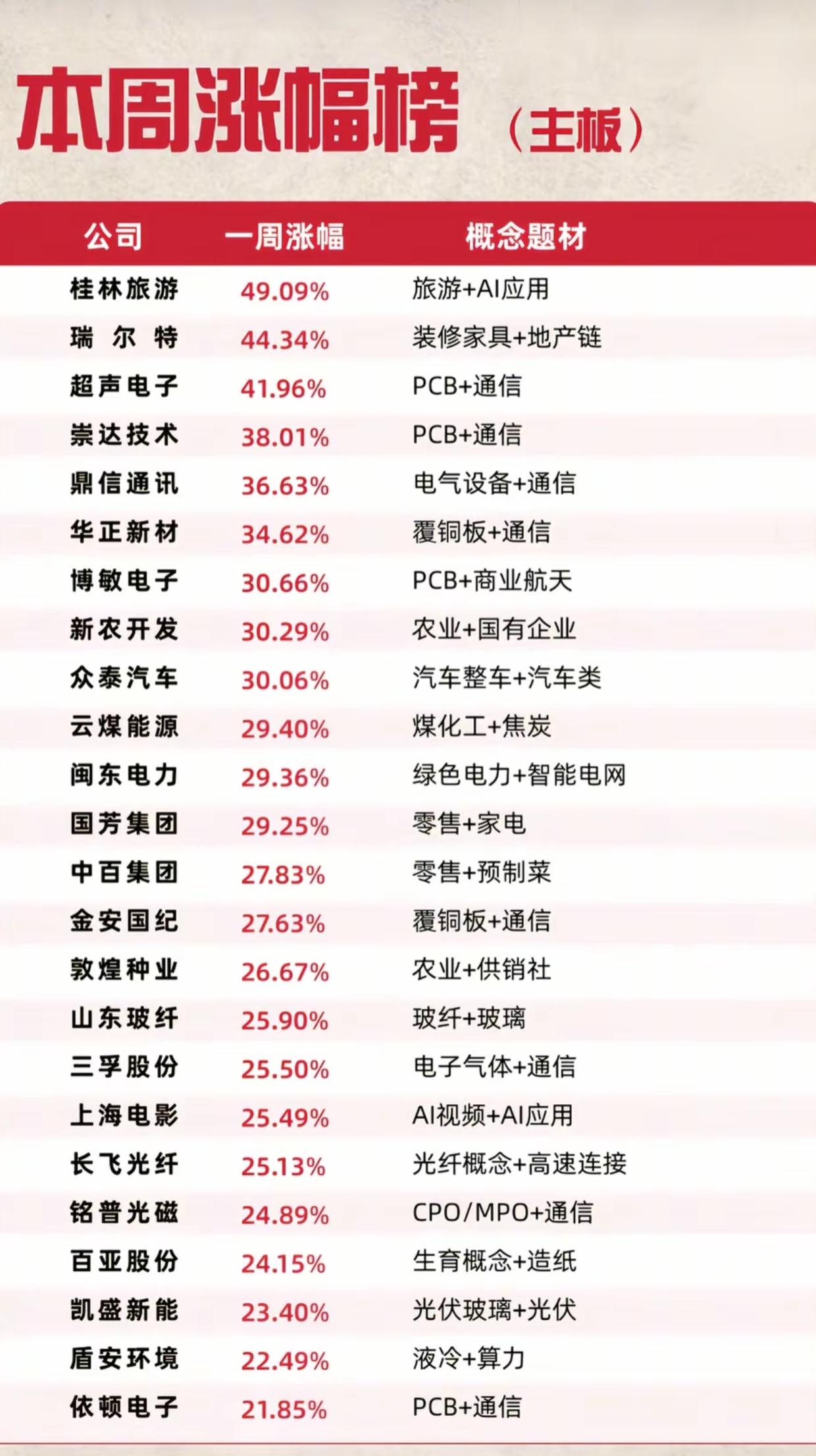 主板本周涨幅榜出炉！通信PCB全线爆发，最高单周大涨49%
 
主板本周涨幅榜单