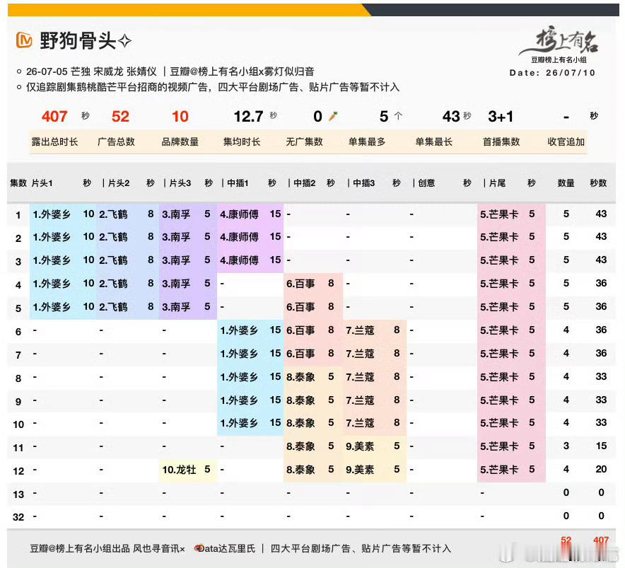 感觉野狗骨头应该能全集有广 