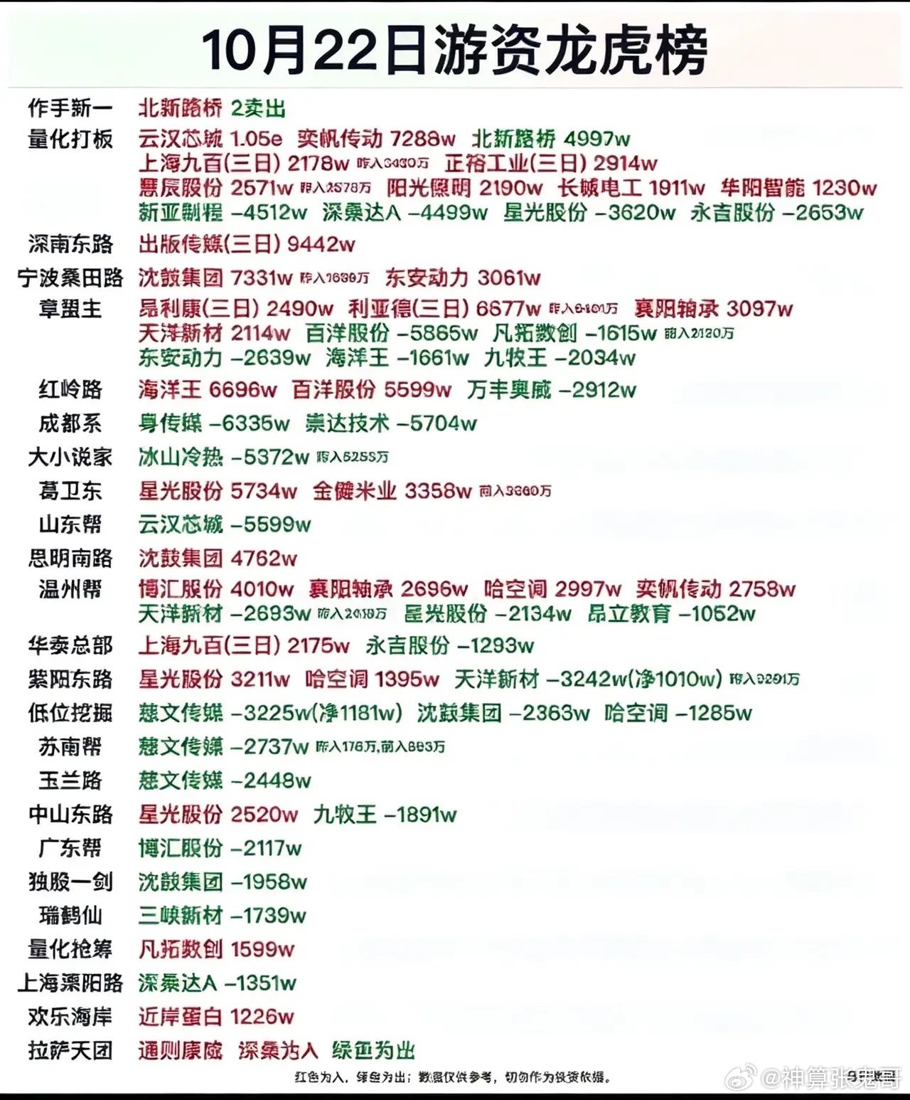 章盟主、作手新一齐上榜！10月22日游资龙虎榜复盘，多空博弈加剧！1、作手新一今