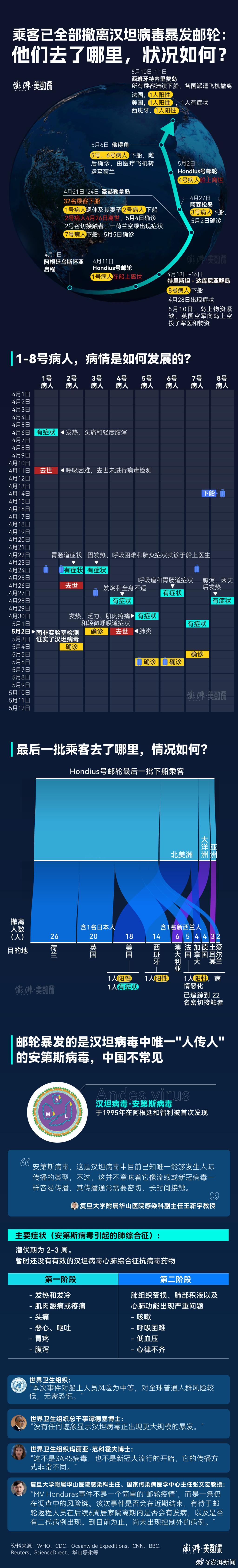 【乘客已全部撤离汉坦病毒暴发邮轮：他们去了哪里，状况如何？】撤离汉坦病毒暴发邮轮