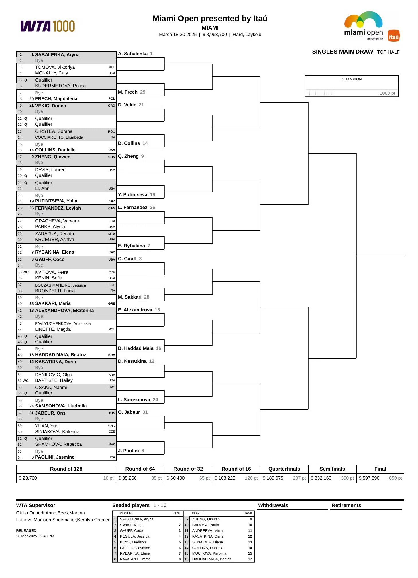 迈阿密WTA1000赛女单正赛签表出炉：前八种子对位🇧🇾[1]萨巴伦卡 - 