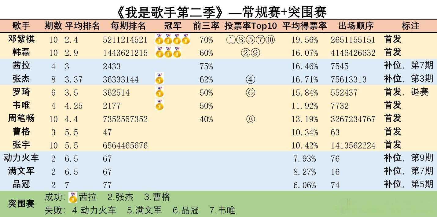 歌手歌手2014常规赛+突围赛，多项排名汇总从复活赛改为突围赛，还没有踢馆歌手，