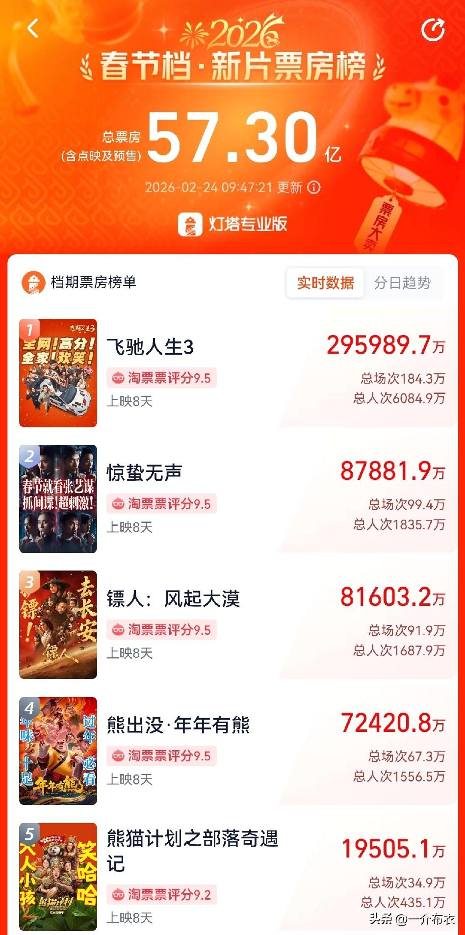 春节票房57.3亿，严重不及预期。
今天A股一开盘，bn影业、hd影视等主流公司