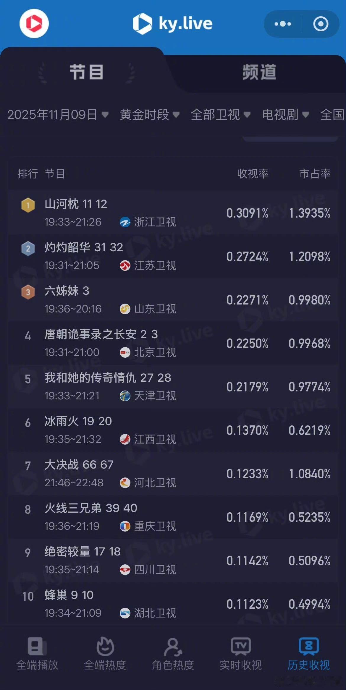 出演的《山河枕》拿下省级卫视收视冠军，武力值超高的年下小狗卫韫也太惹人爱了！ 