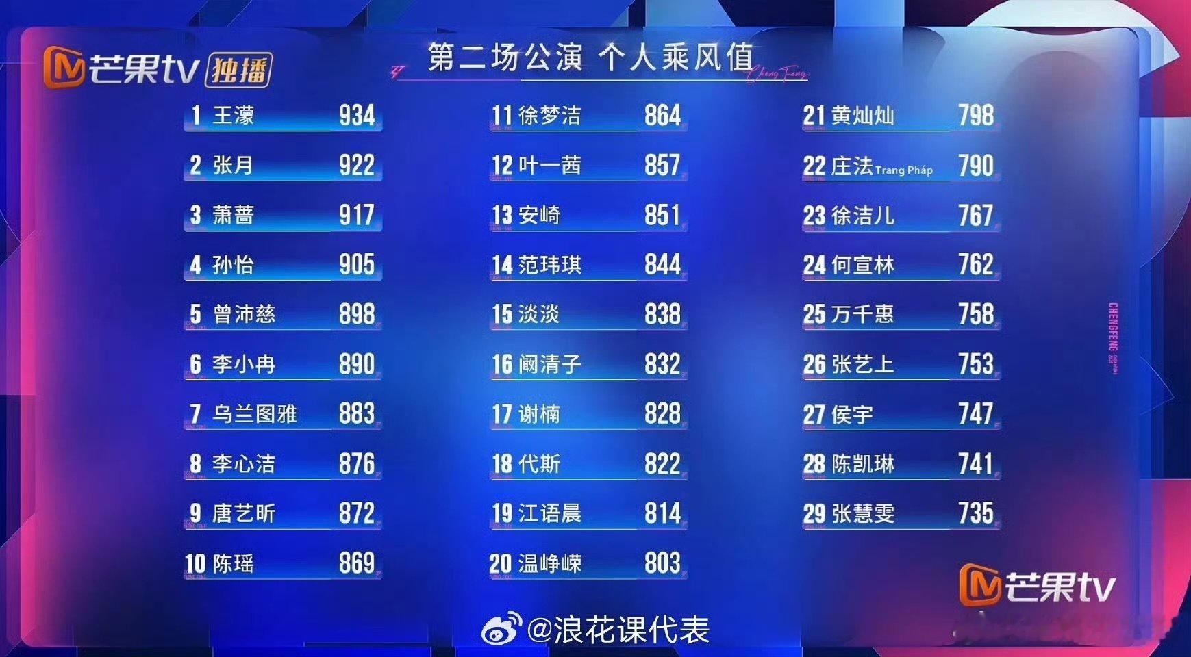 浪姐二公乘风值排名乘风2026二公第一名实至名归，期待王濛在三公舞台上带来更多惊