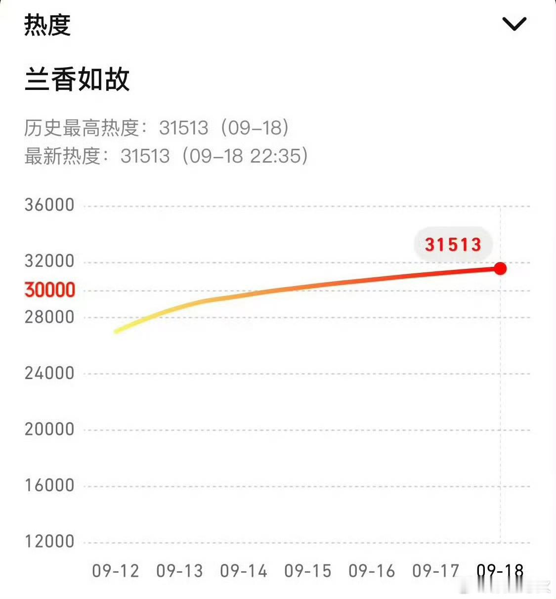 兰香如故腾讯年冠 由谭松韵、刘学义主演的古装剧《兰香如故》开播仅8天，站内热度峰