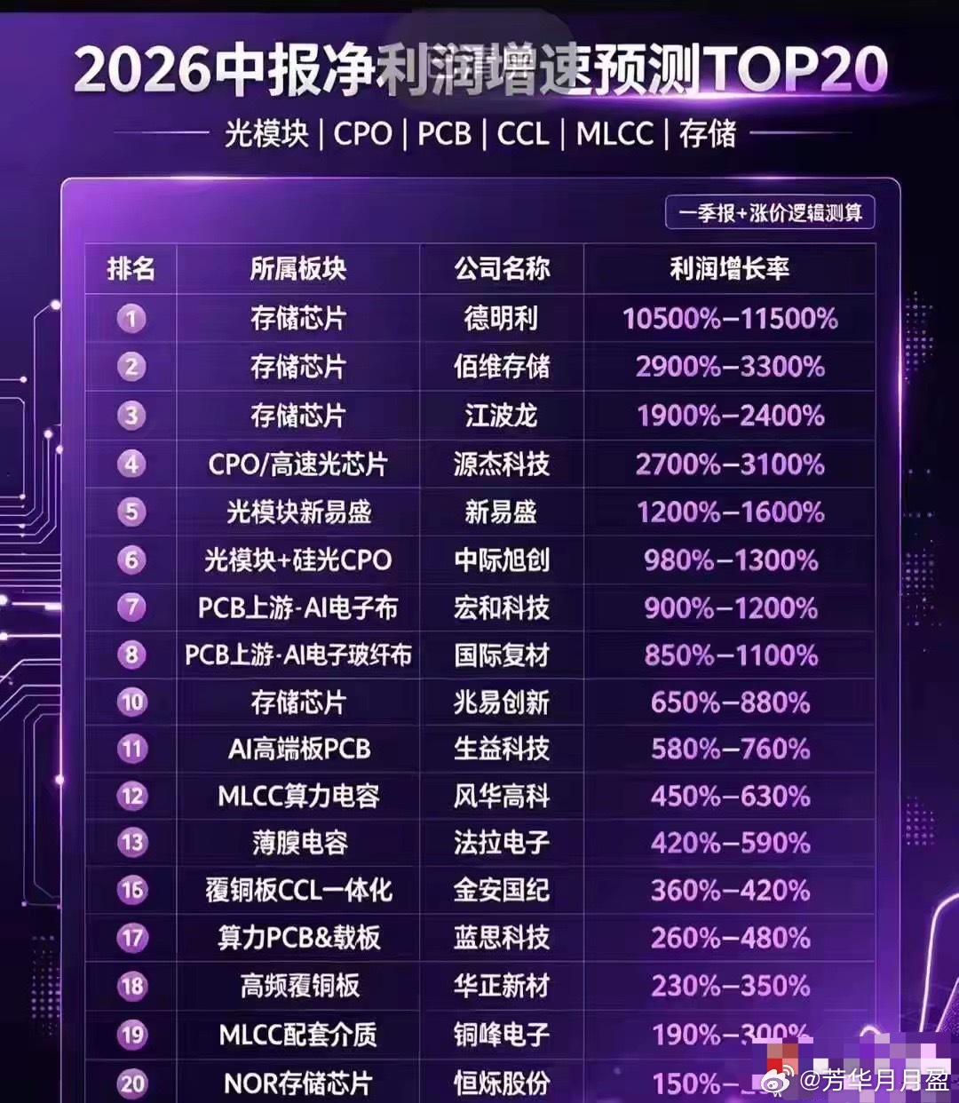 看到这个中报预测表，小登确实业绩炸裂，景气度爆棚！人家股价上涨完全是有支撑的，并