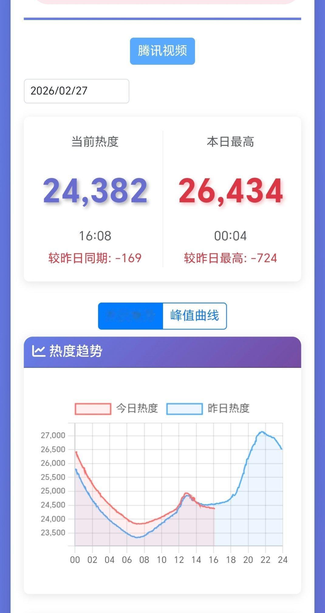 纯真年代拉新进年榜应该没啥问题，涨幅走势很好，看能不能进到前20才算s级剧平播，