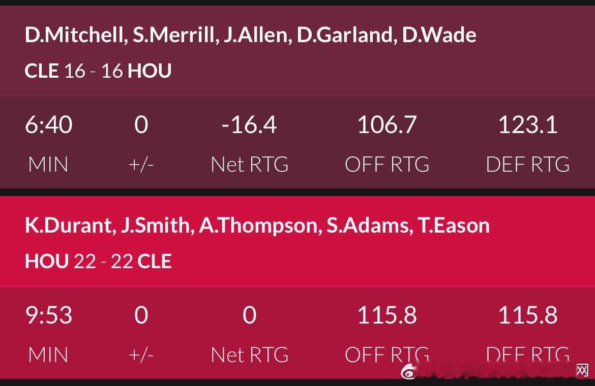 看下今天这套首发，赛季第9套首发海王上来，伊森上来攻防效率持平… 都是115.8