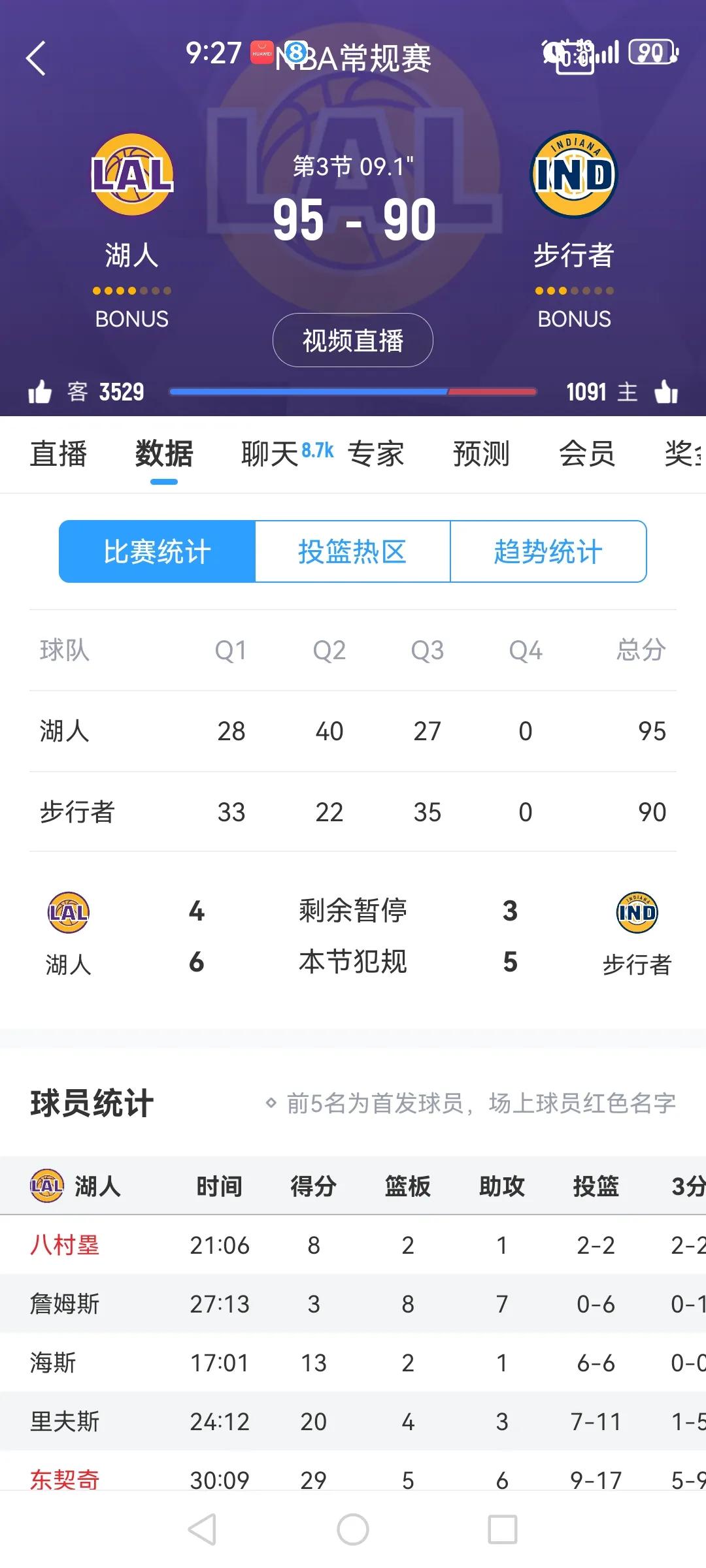 大新闻，打完三节球，詹姆斯6投0中。才拿3分。这场球可能不上双。1200多场的得