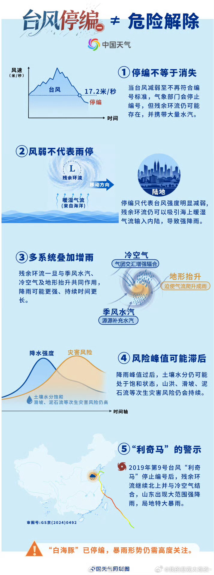 白海豚停编不代表影响结束台风“白海豚”跑了15天零3小时，跨越7100公里，这剧