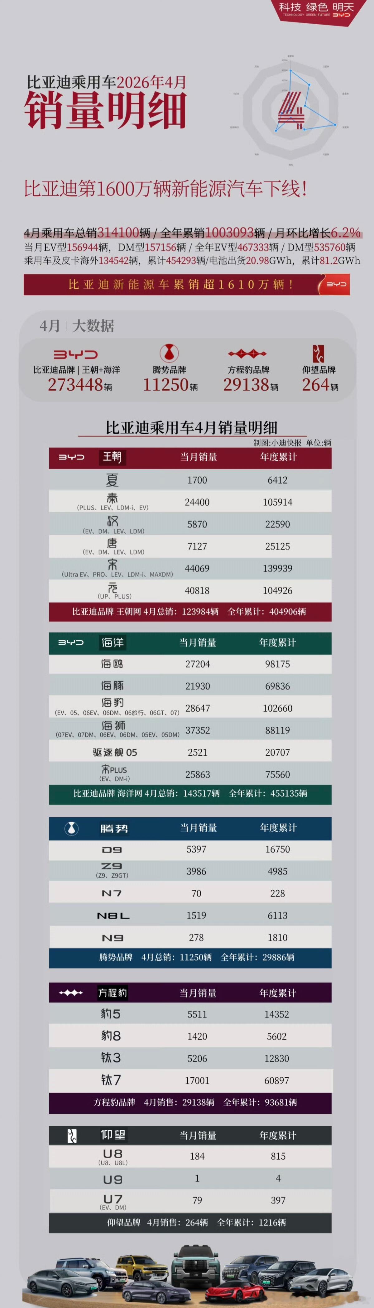 4月比亚迪细分销量出来了，腾势Z9 GT在4月交付接近4000台，成绩还不错。目