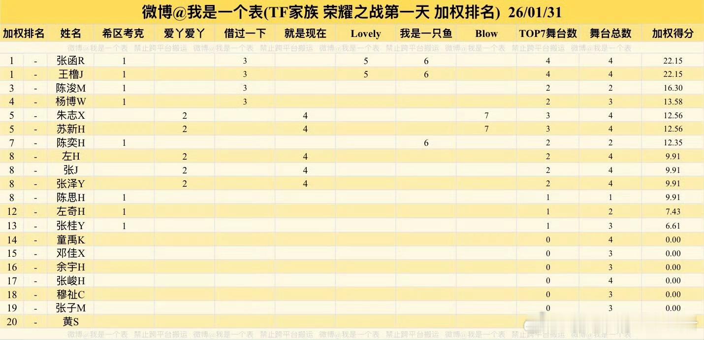荣耀之战舞台数量统计，谁更有效出圈？张函瑞 = 王橹杰 > 陈浚铭 > 杨博文 