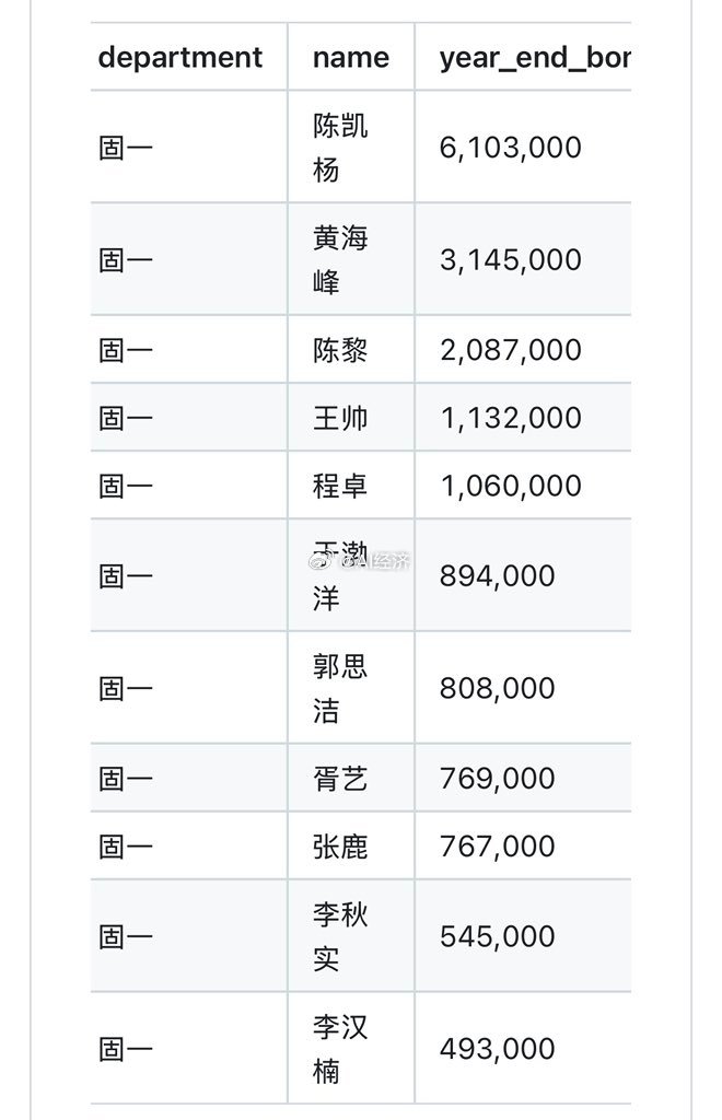 国资限薪后，大量跳槽到合资基金中欧via：曹山石 ​​​