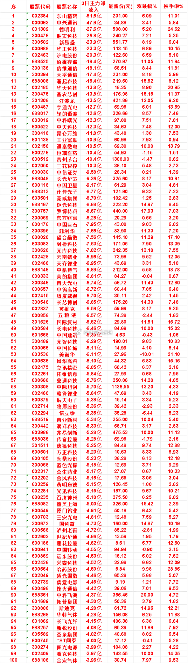 7月22日，前3天主力流出的50名单东山精密：3日净流入 -61.6亿，最新价 