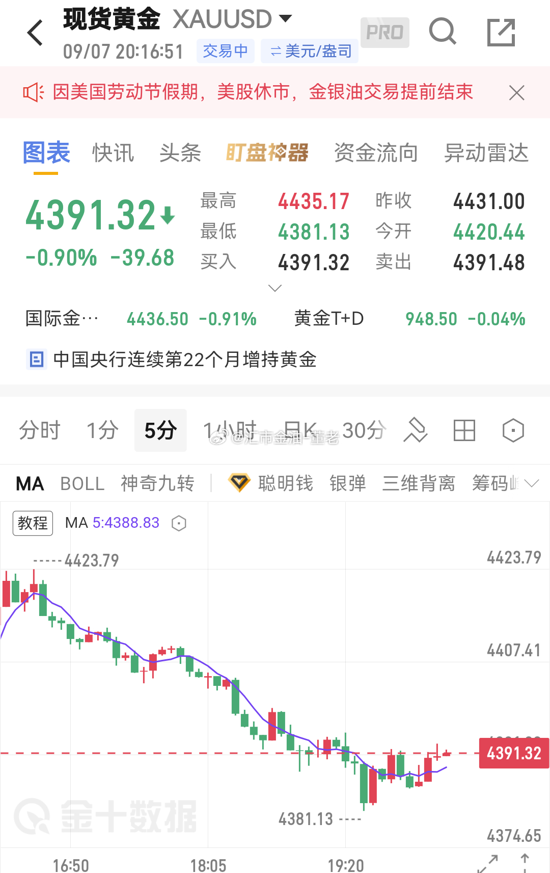 黄金[超话] 这局势直接只能先看看了， ​​​