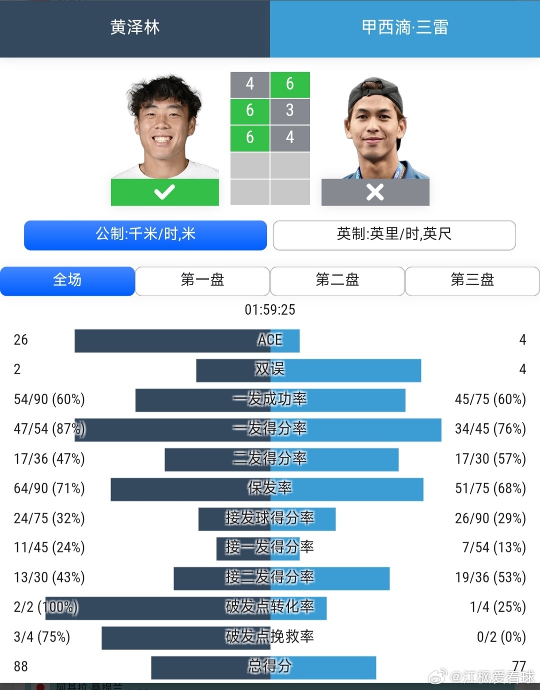 CH75广州站🇨🇳男单第2轮头号种子黄泽林🇭🇰4-6/6-3/6-4逆转