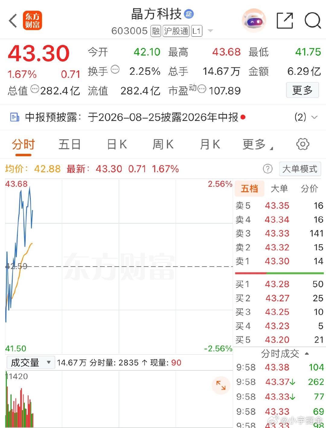 看看隔壁人家长电$晶方科技 sh603005$ 