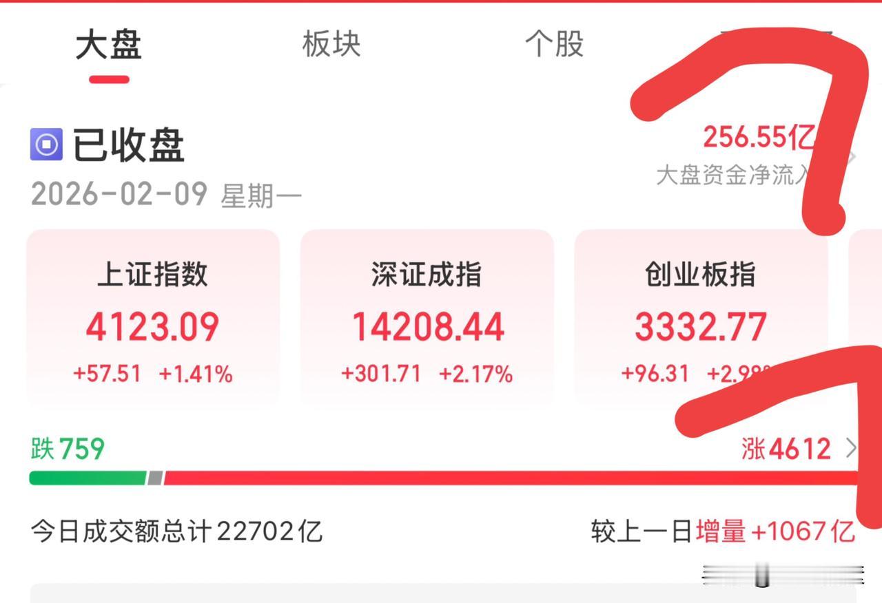 明日大盘走势推演：将维持强势格局，上攻节奏放缓，或收小阳线或十字星

一、今日盘