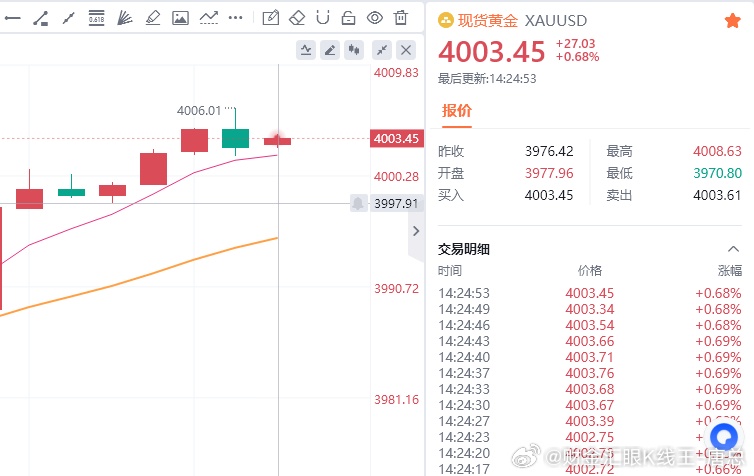 黄金现价参考：4003空，防守4009，目标百点 
