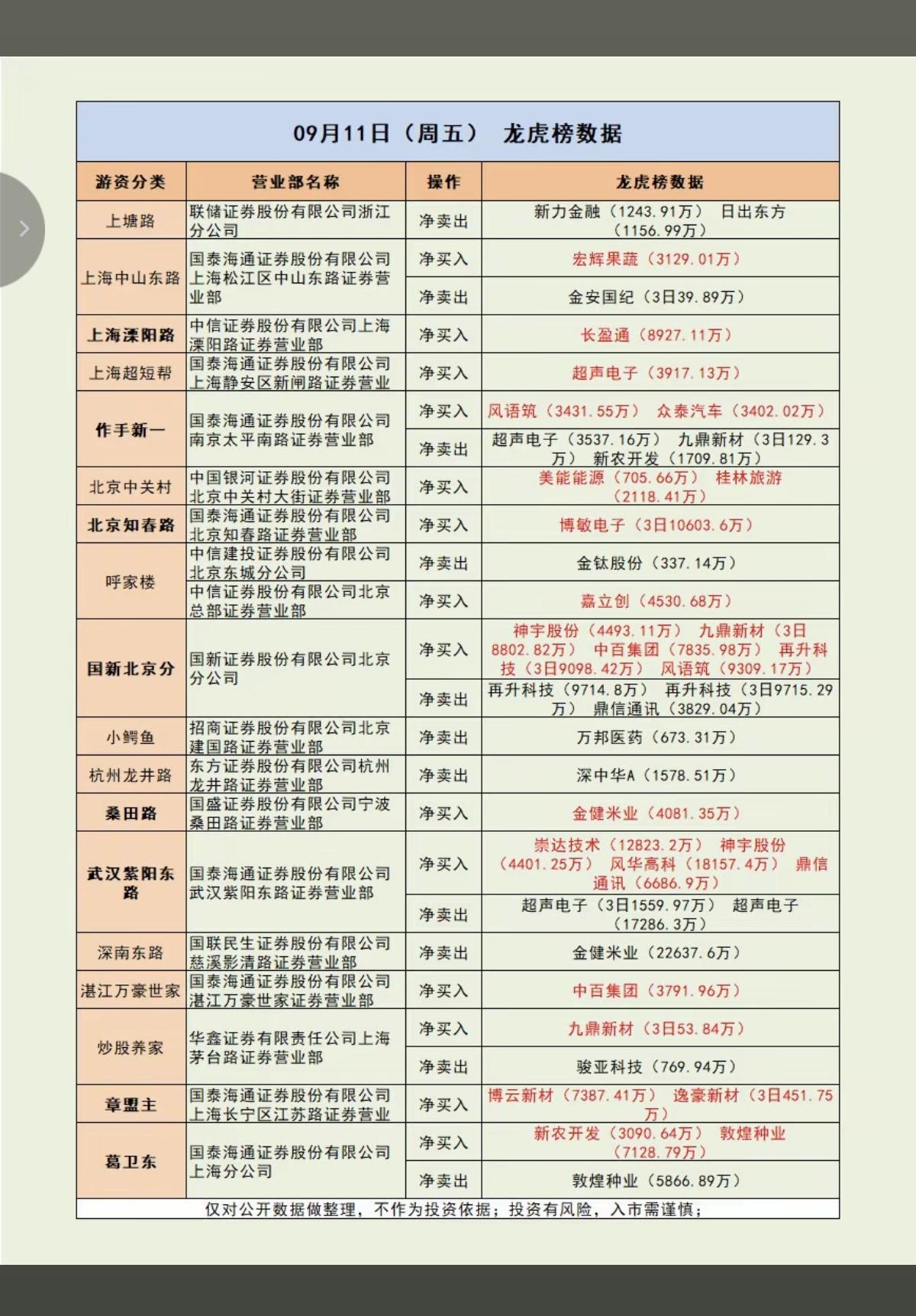 9.11周五  知名游资抢筹  龙虎榜！

量化抢筹   买入  桂林旅游
拉萨