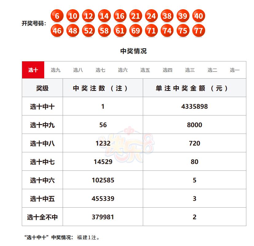 今晚快乐8的中奖结果已经出来了，继昨日选十一等奖大爆24注之后，今晚选十再次中出