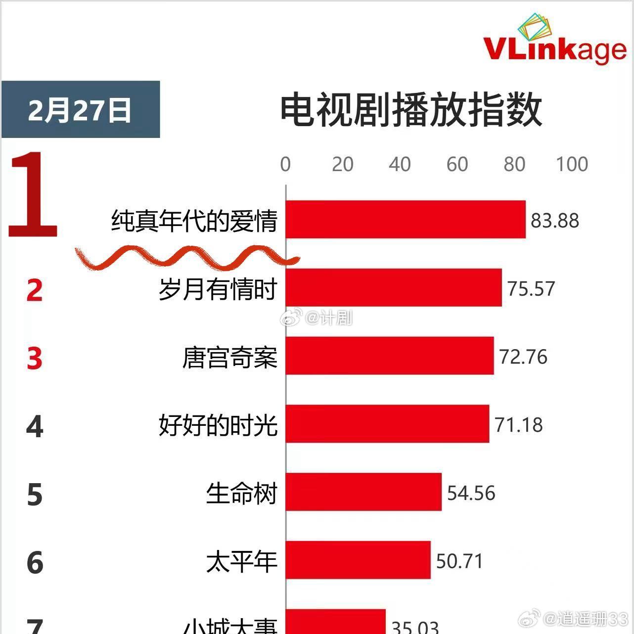 陈飞宇角色热度值破千万陈飞宇方穆扬角色热度值破1000万纯真年代的爱情 看到方穆